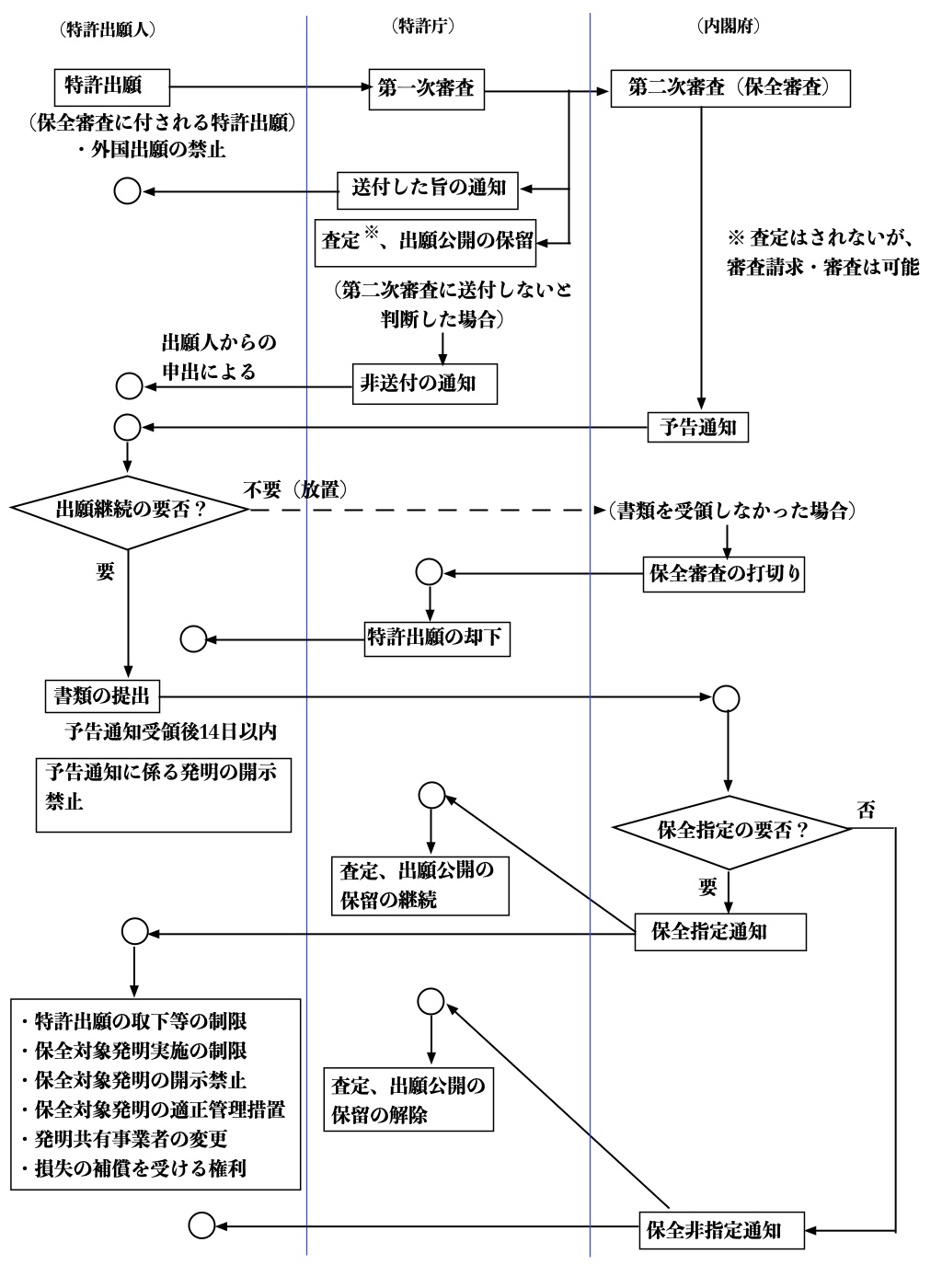 保全審査の手続きの流れ